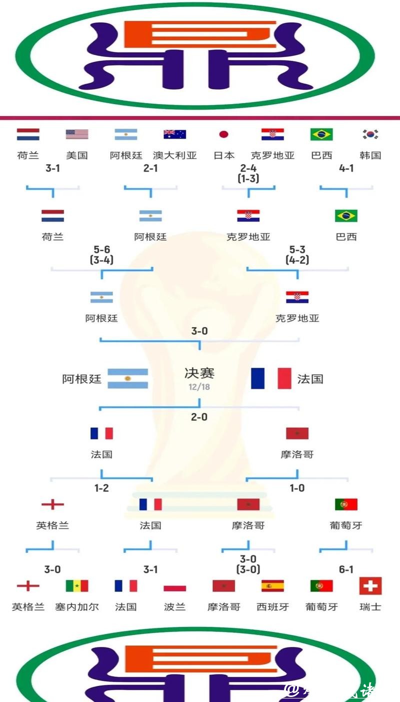 世界杯预测:冠军球队晋级路线分析 世界杯预测:冠军球队晋级路线分析